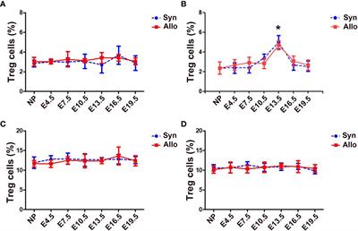 The role of thymus- and extrathymus-derived regulatory T cells in maternal-fetal tolerance